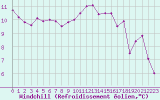 Courbe du refroidissement olien pour Cap Ferret (33)