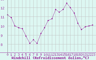 Courbe du refroidissement olien pour Montlimar (26)