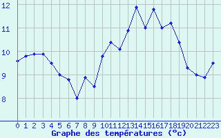 Courbe de tempratures pour Marignane (13)