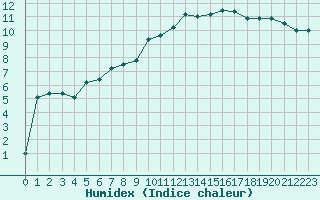 Courbe de l'humidex pour Saint-Etienne (42)