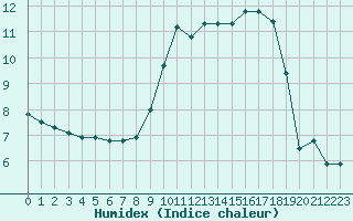 Courbe de l'humidex pour Croisette (62)