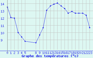 Courbe de tempratures pour Vias (34)