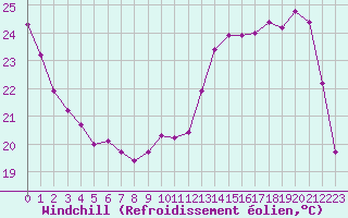 Courbe du refroidissement olien pour Thomery (77)