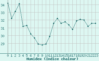 Courbe de l'humidex pour Cap Bar (66)