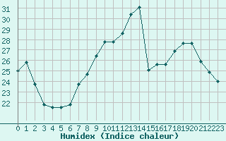 Courbe de l'humidex pour Colmar (68)