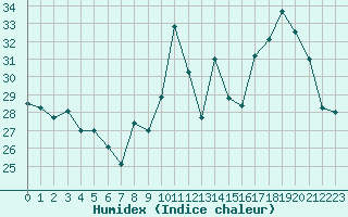 Courbe de l'humidex pour Carpentras (84)