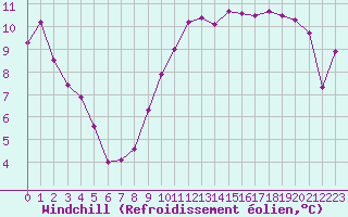 Courbe du refroidissement olien pour Reims-Prunay (51)