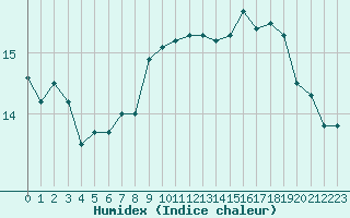 Courbe de l'humidex pour Boulogne (62)