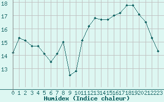 Courbe de l'humidex pour Sausseuzemare-en-Caux (76)