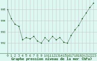 Courbe de la pression atmosphrique pour Orly (91)