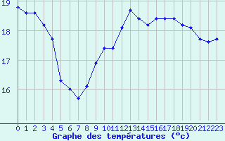 Courbe de tempratures pour Aytr-Plage (17)