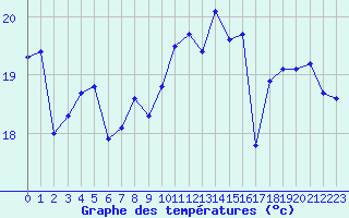 Courbe de tempratures pour Pointe de Chassiron (17)