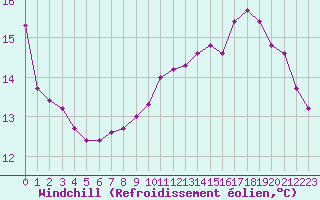 Courbe du refroidissement olien pour Christnach (Lu)