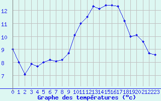 Courbe de tempratures pour Nostang (56)