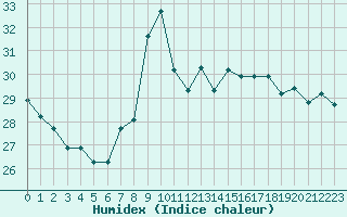 Courbe de l'humidex pour Cap Bar (66)