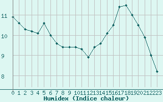 Courbe de l'humidex pour Le Luc (83)