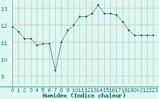 Courbe de l'humidex pour Cap Pertusato (2A)