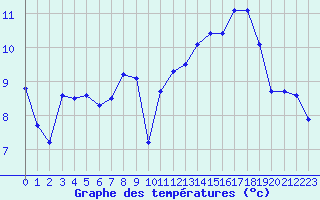 Courbe de tempratures pour Herhet (Be)