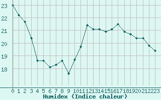 Courbe de l'humidex pour Tours (37)