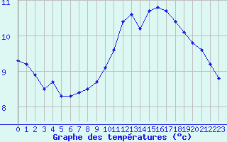 Courbe de tempratures pour Verneuil (78)