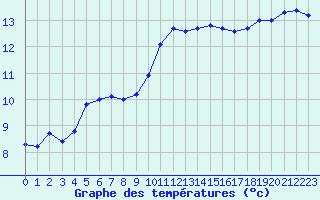 Courbe de tempratures pour Roujan (34)