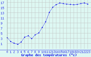 Courbe de tempratures pour Beaucroissant (38)