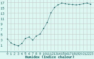 Courbe de l'humidex pour Beaucroissant (38)