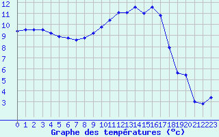 Courbe de tempratures pour Bergerac (24)