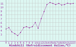 Courbe du refroidissement olien pour Nonaville (16)