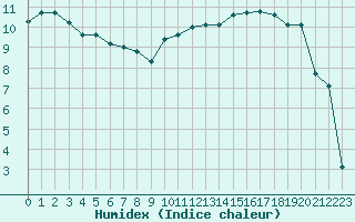 Courbe de l'humidex pour Troyes (10)