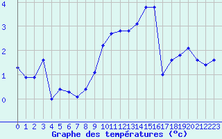 Courbe de tempratures pour Mont-Aigoual (30)