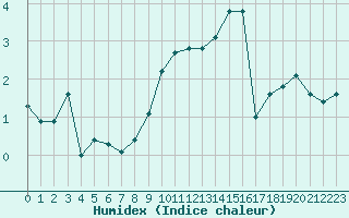 Courbe de l'humidex pour Mont-Aigoual (30)