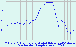 Courbe de tempratures pour Ouessant (29)