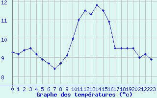 Courbe de tempratures pour Ile du Levant (83)