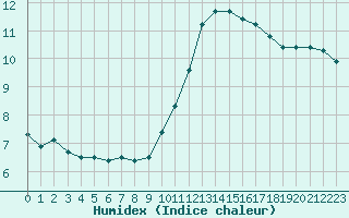 Courbe de l'humidex pour Bussy (60)