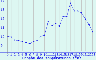 Courbe de tempratures pour Besanon (25)