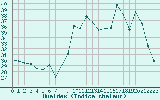 Courbe de l'humidex pour Saint-Georges-d'Oleron (17)