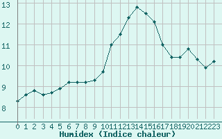 Courbe de l'humidex pour Fains-Veel (55)