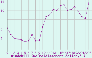 Courbe du refroidissement olien pour Lyon - Saint-Exupry (69)