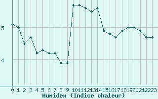 Courbe de l'humidex pour Mcon (71)