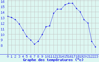 Courbe de tempratures pour Ble / Mulhouse (68)
