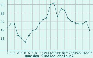 Courbe de l'humidex pour Ile de Groix (56)