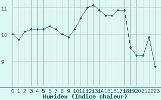 Courbe de l'humidex pour Ouessant (29)