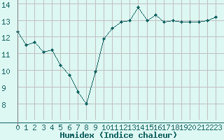 Courbe de l'humidex pour Quimper (29)