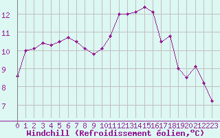 Courbe du refroidissement olien pour Brest (29)