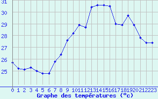 Courbe de tempratures pour Toulon (83)