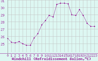 Courbe du refroidissement olien pour Toulon (83)
