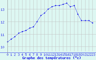 Courbe de tempratures pour Le Talut - Belle-Ile (56)