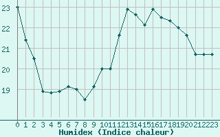 Courbe de l'humidex pour Dax (40)