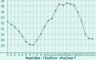 Courbe de l'humidex pour Leucate (11)